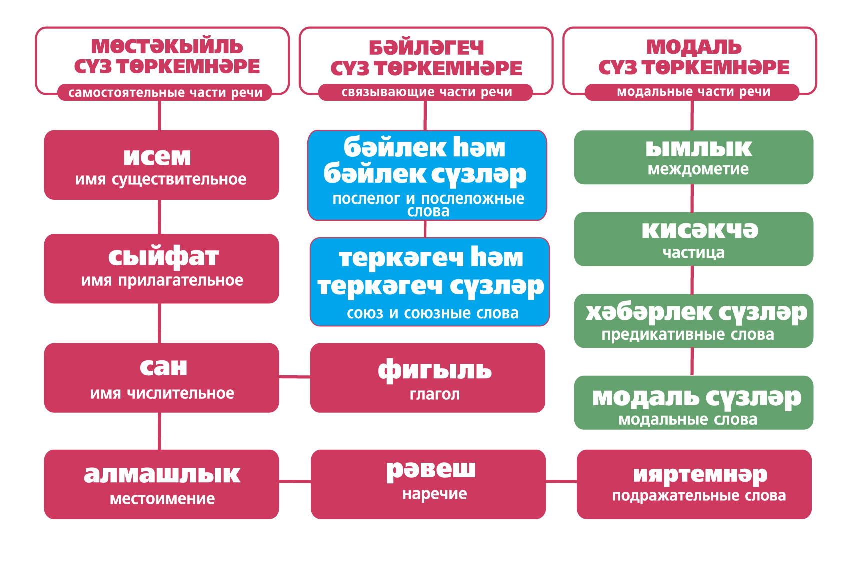 Татар теле морфология презентация